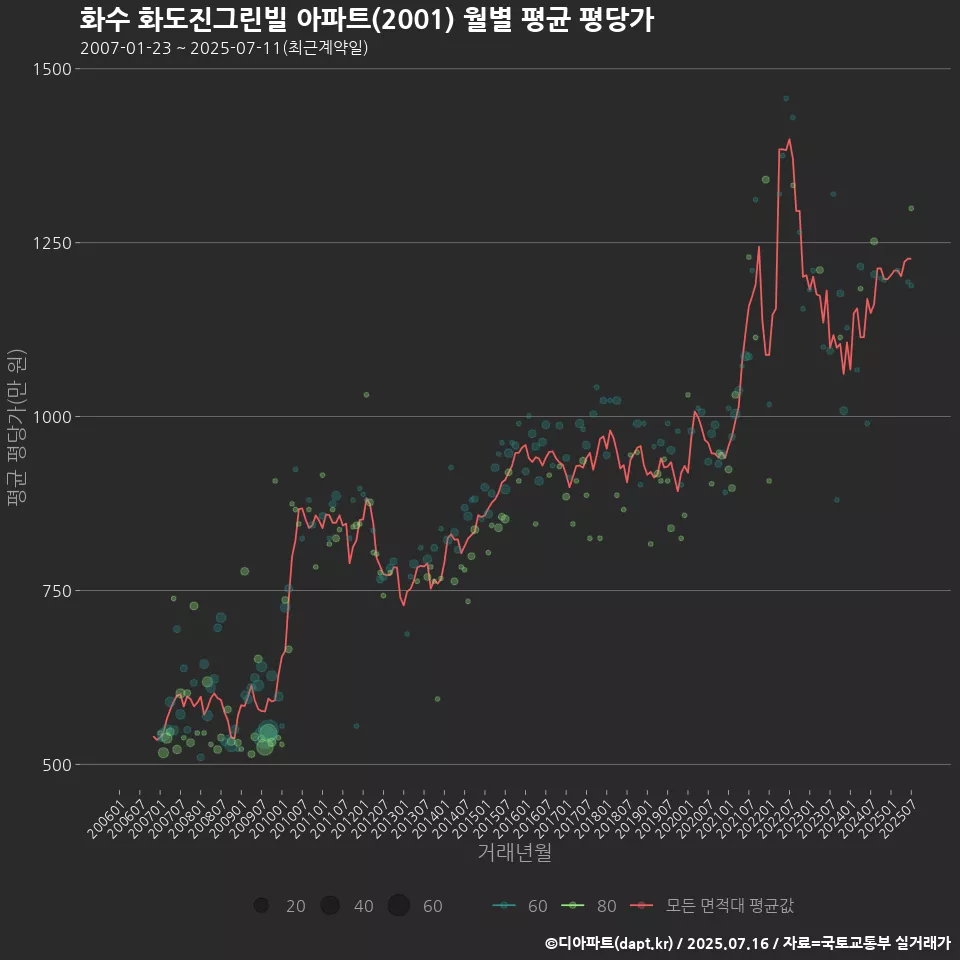 화수 화도진그린빌 아파트(2001) 월별 평균 평당가