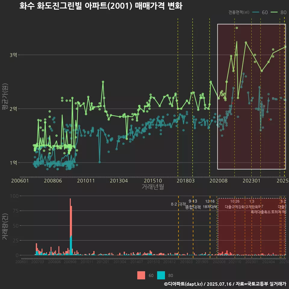 화수 화도진그린빌 아파트(2001) 매매가격 변화