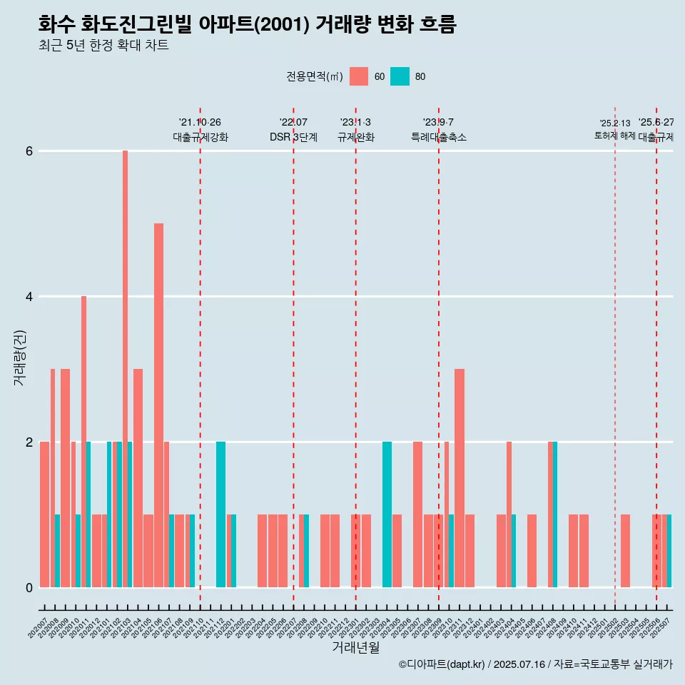 화수 화도진그린빌 아파트(2001) 거래량 변화 흐름
