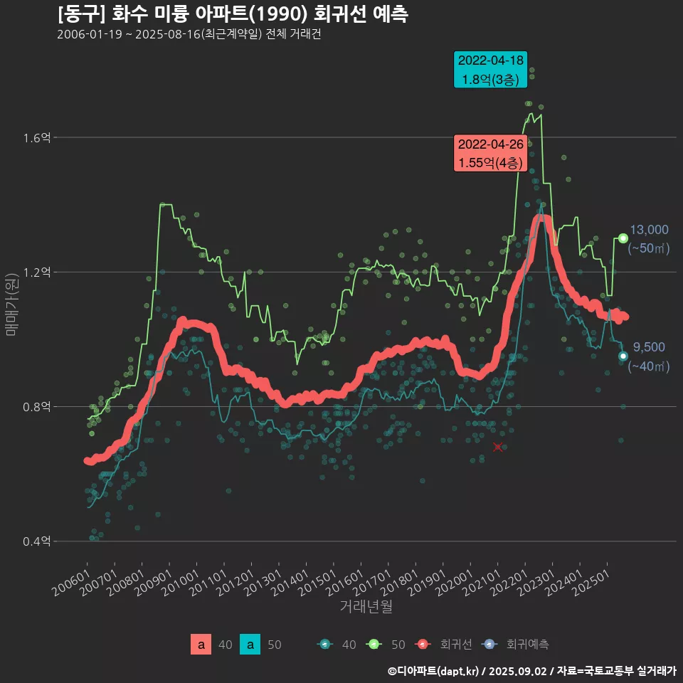 [동구] 화수 미륭 아파트(1990) 회귀선 예측