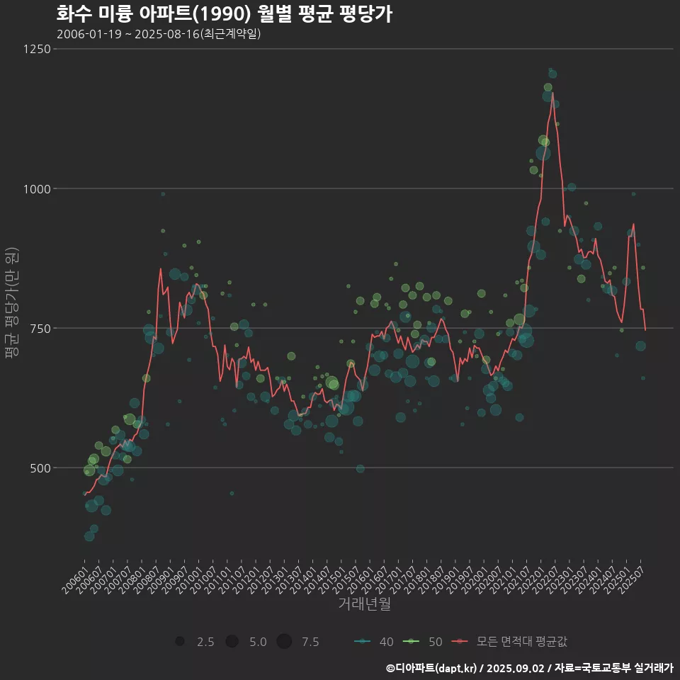 화수 미륭 아파트(1990) 월별 평균 평당가
