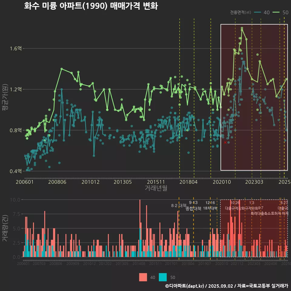 화수 미륭 아파트(1990) 매매가격 변화