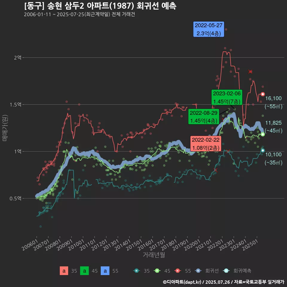 [동구] 송현 삼두2 아파트(1987) 회귀선 예측