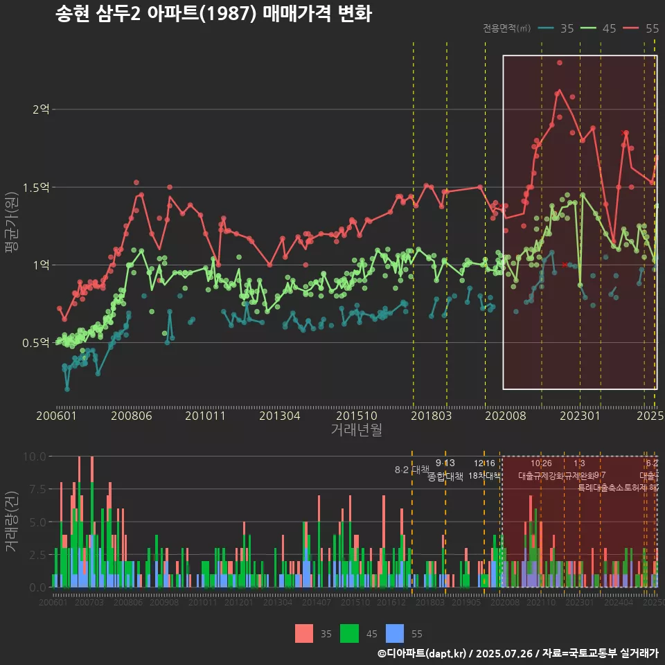 송현 삼두2 아파트(1987) 매매가격 변화