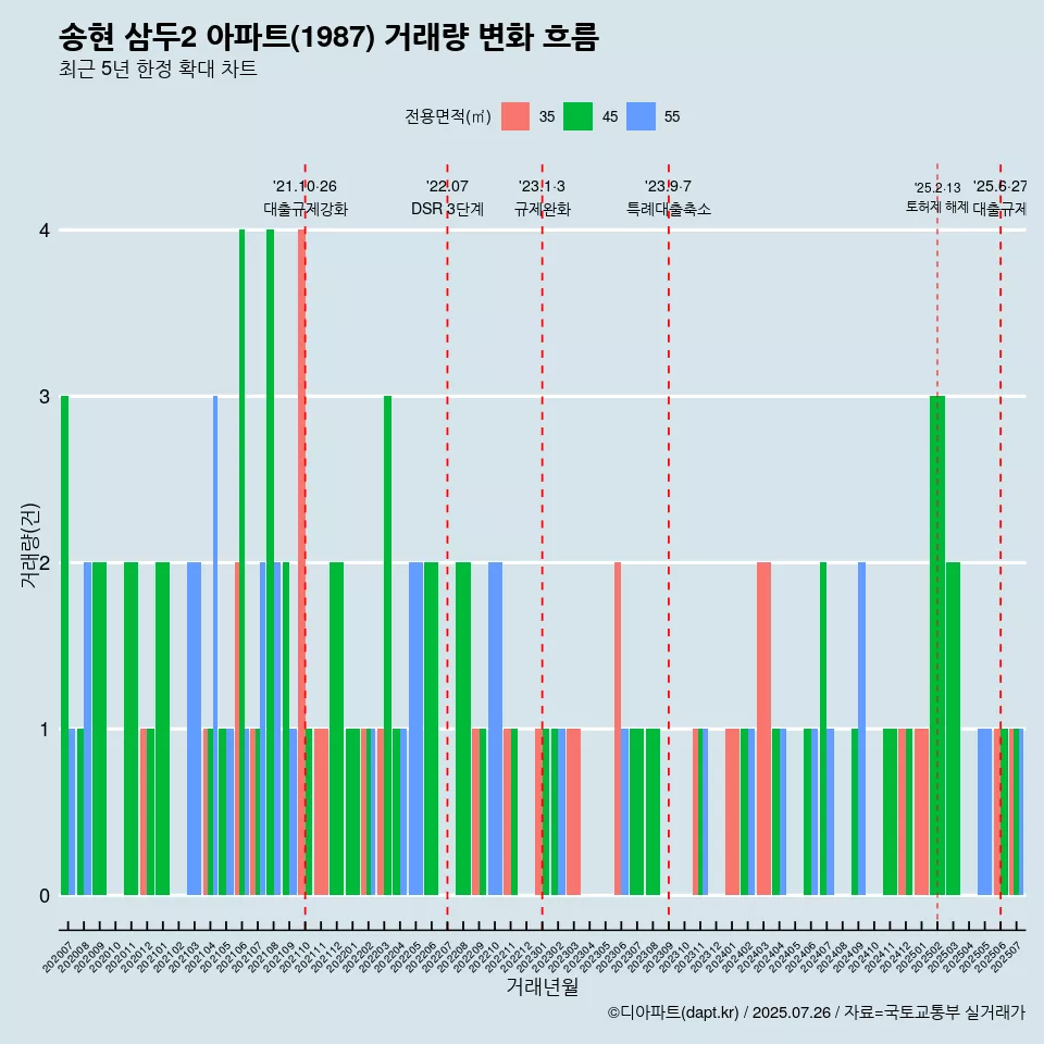 송현 삼두2 아파트(1987) 거래량 변화 흐름
