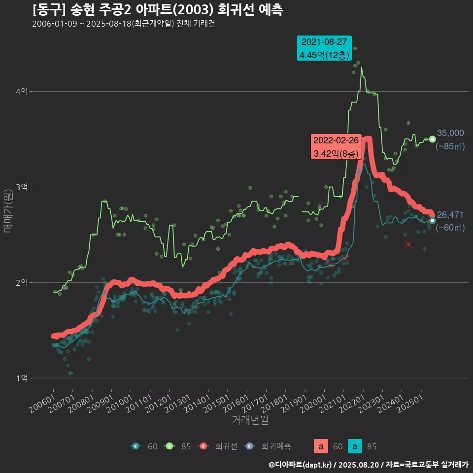 [동구] 송현 주공2 아파트(2003) 회귀선 예측