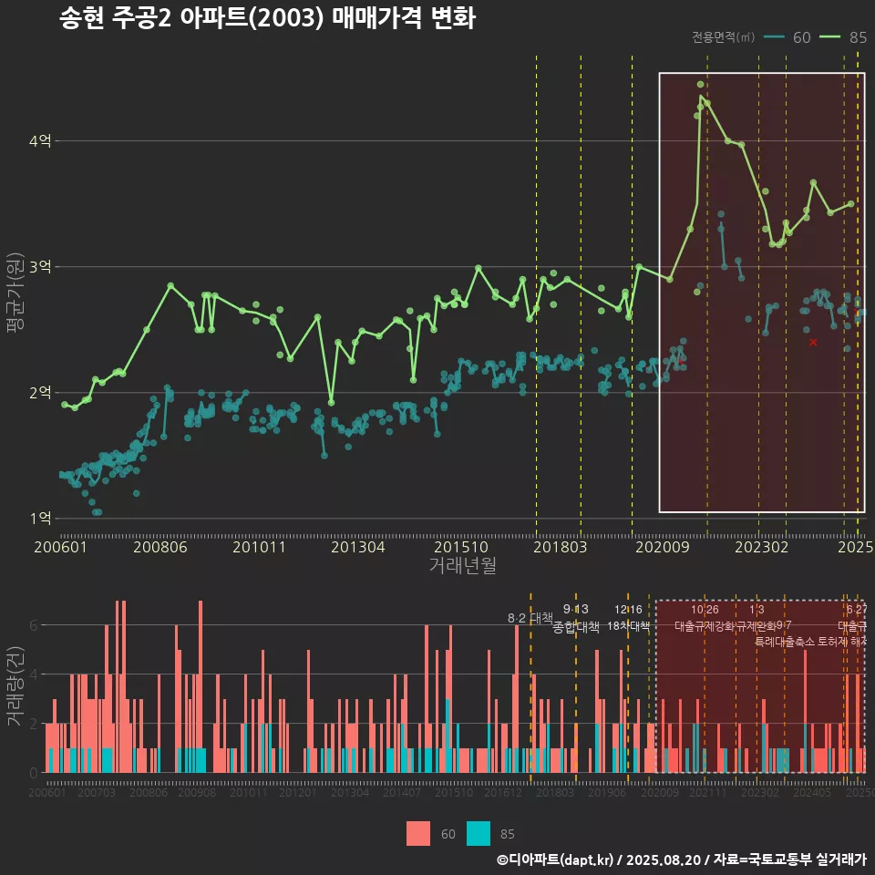 송현 주공2 아파트(2003) 매매가격 변화