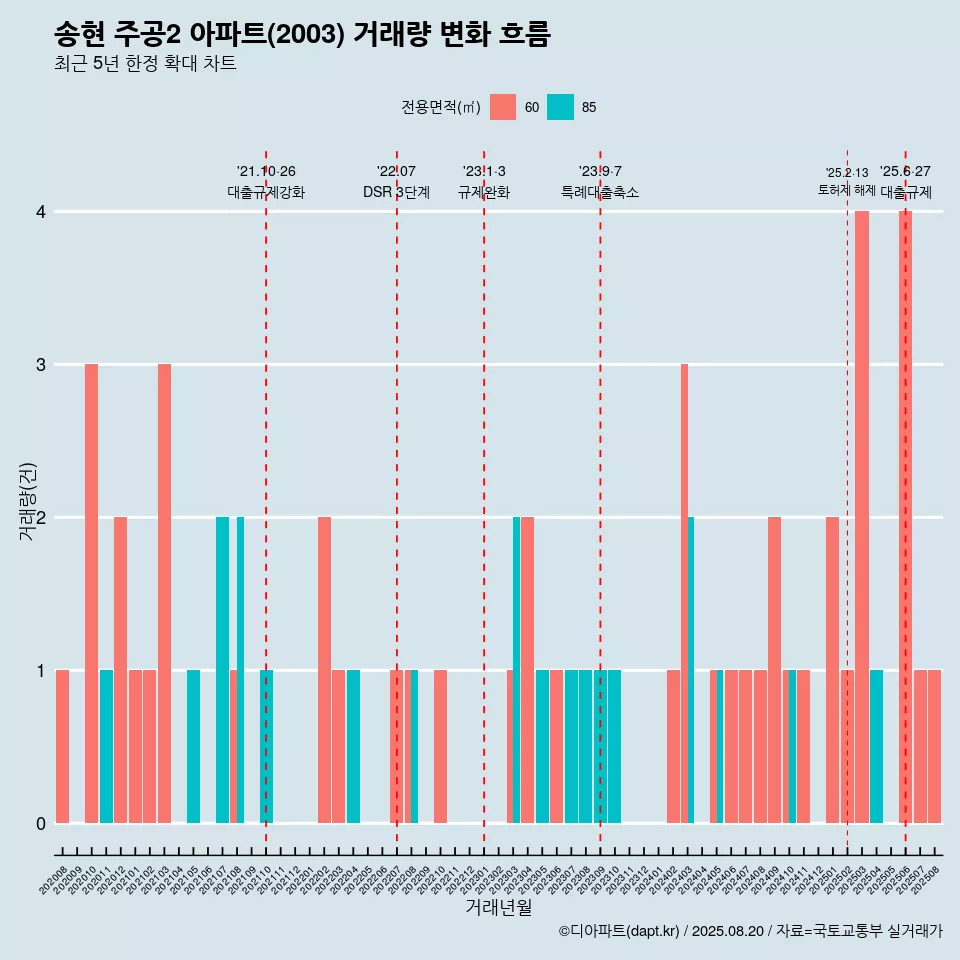 송현 주공2 아파트(2003) 거래량 변화 흐름