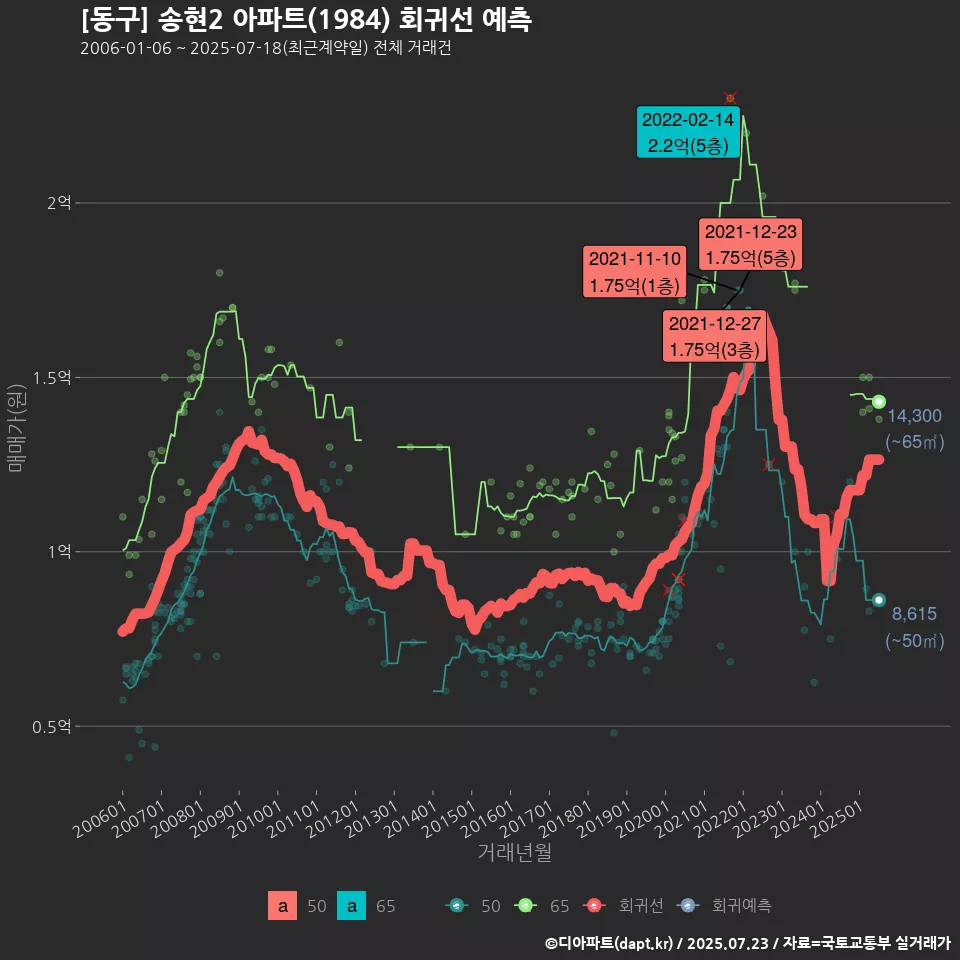 [동구] 송현2 아파트(1984) 회귀선 예측