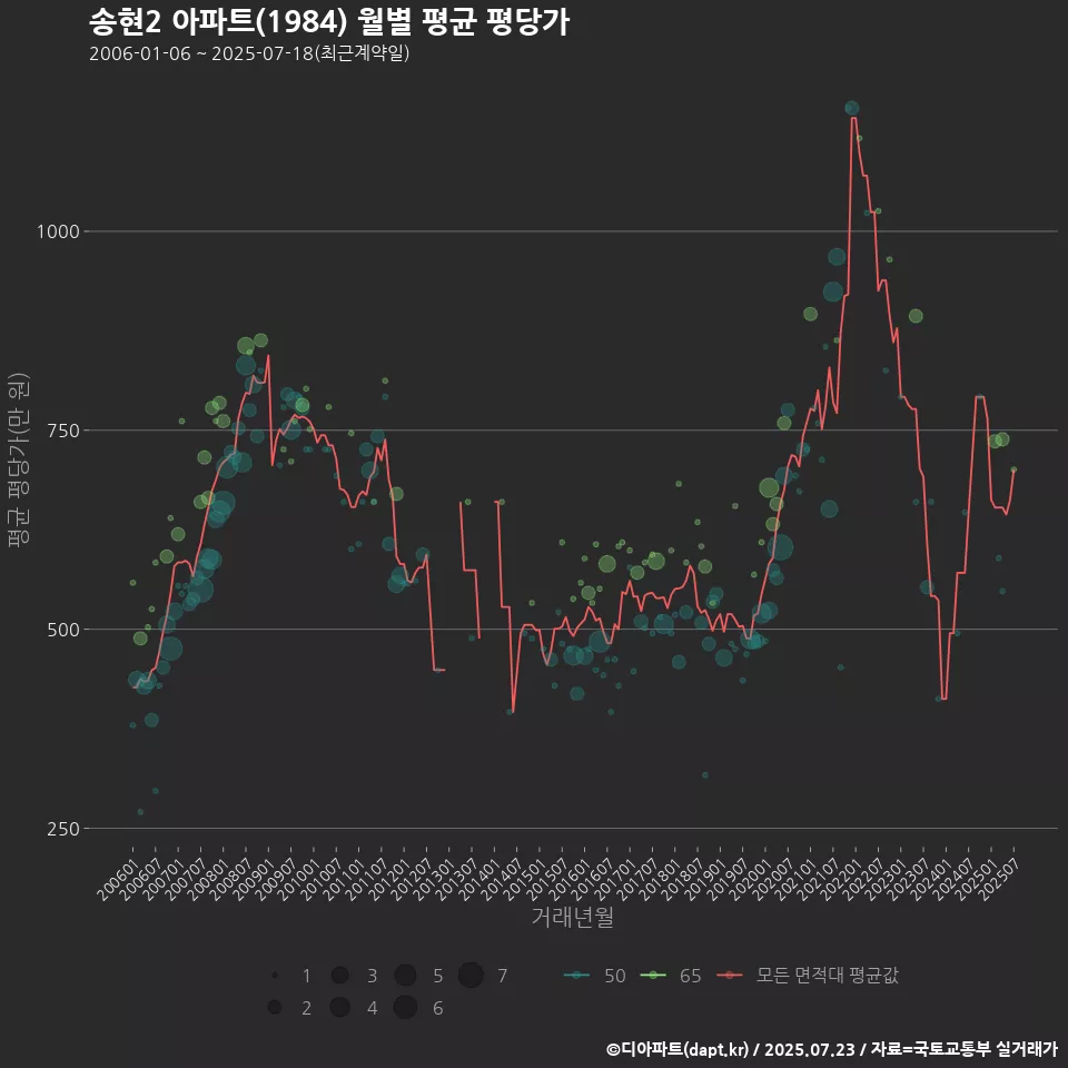 송현2 아파트(1984) 월별 평균 평당가