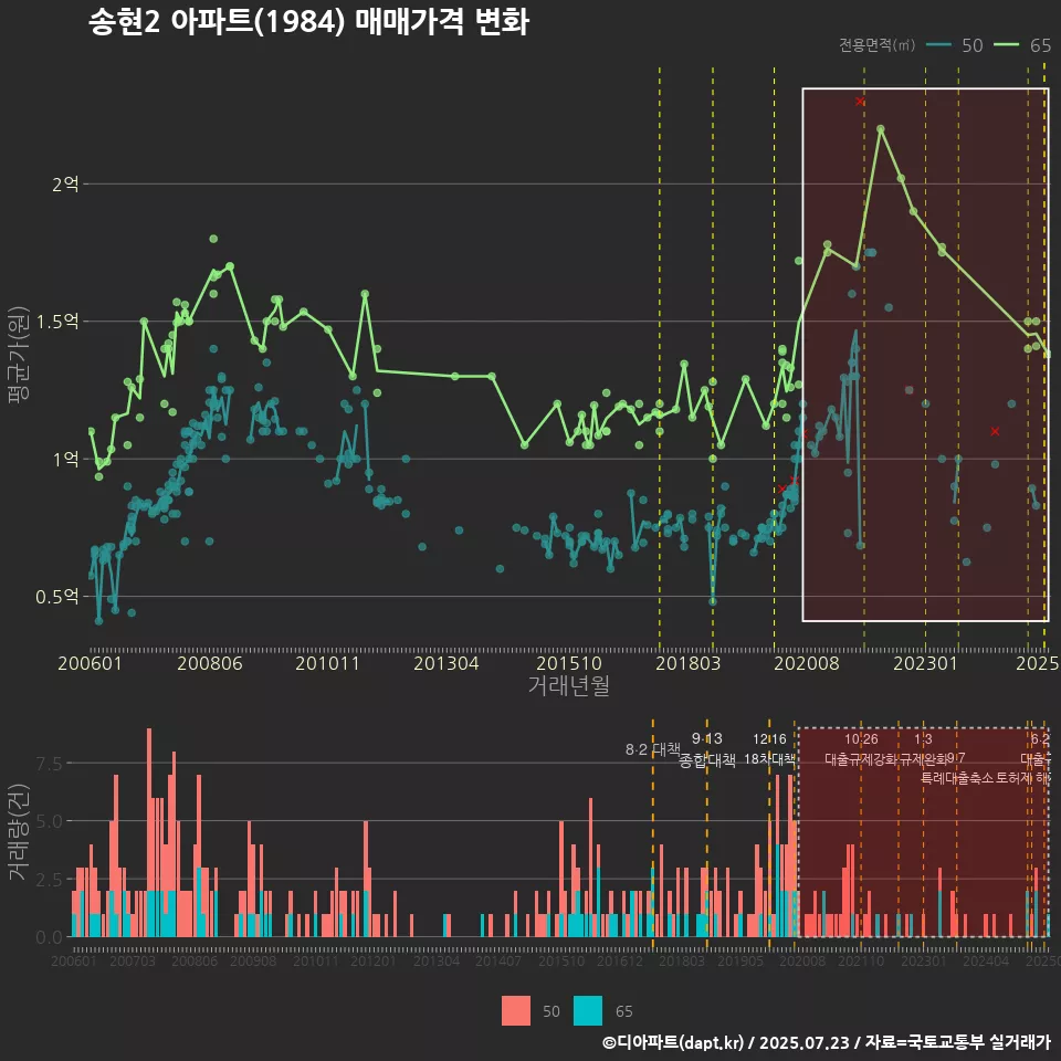 송현2 아파트(1984) 매매가격 변화