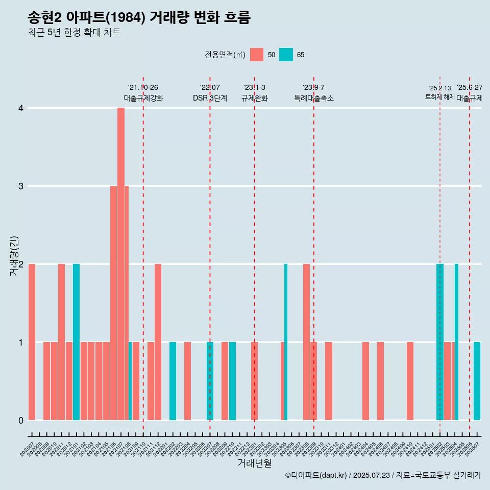 송현2 아파트(1984) 거래량 변화 흐름