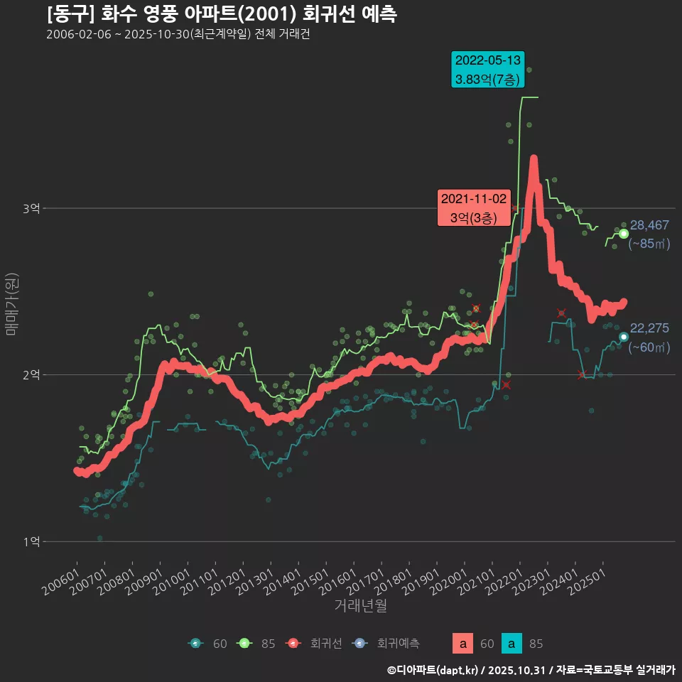 [동구] 화수 영풍 아파트(2001) 회귀선 예측