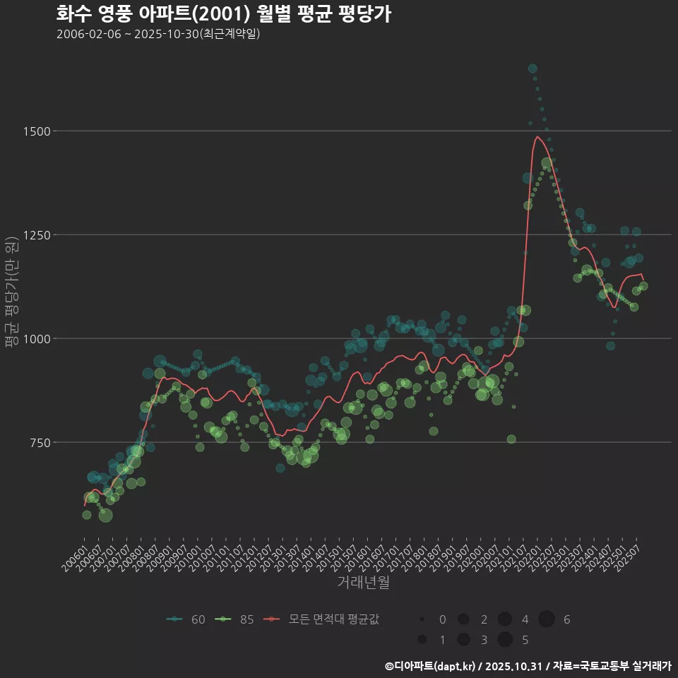 화수 영풍 아파트(2001) 월별 평균 평당가