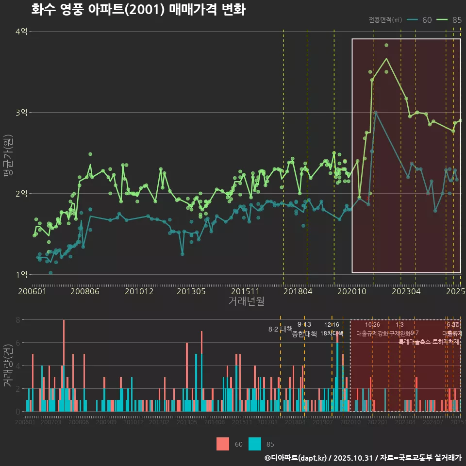 화수 영풍 아파트(2001) 매매가격 변화
