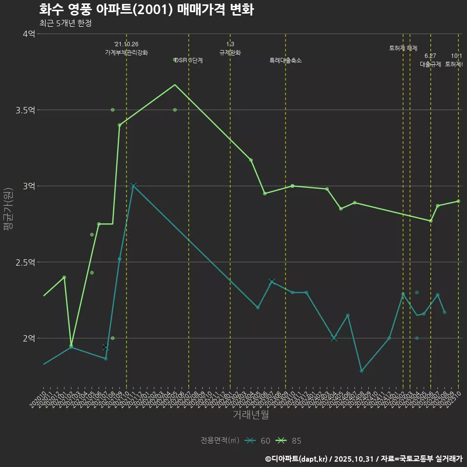 화수 영풍 아파트(2001) 매매가격 변화