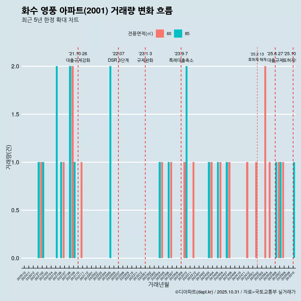 화수 영풍 아파트(2001) 거래량 변화 흐름