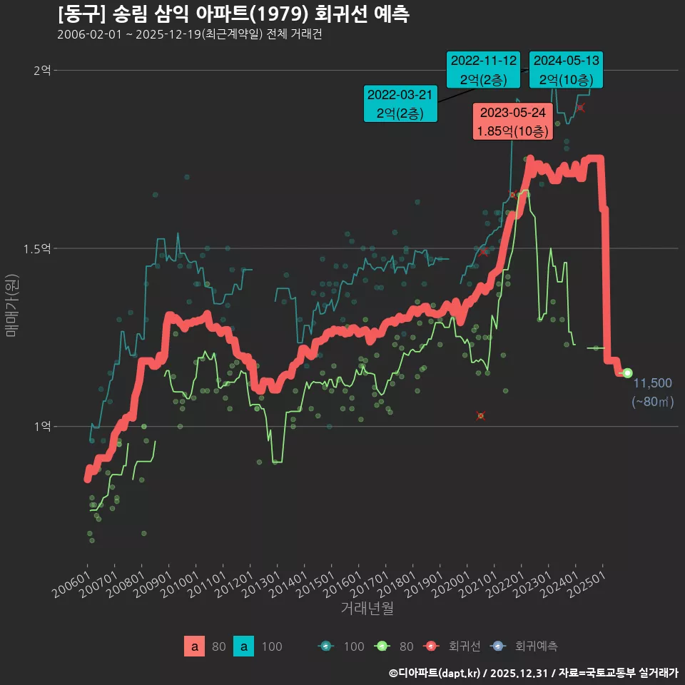 [동구] 송림 삼익 아파트(1979) 회귀선 예측