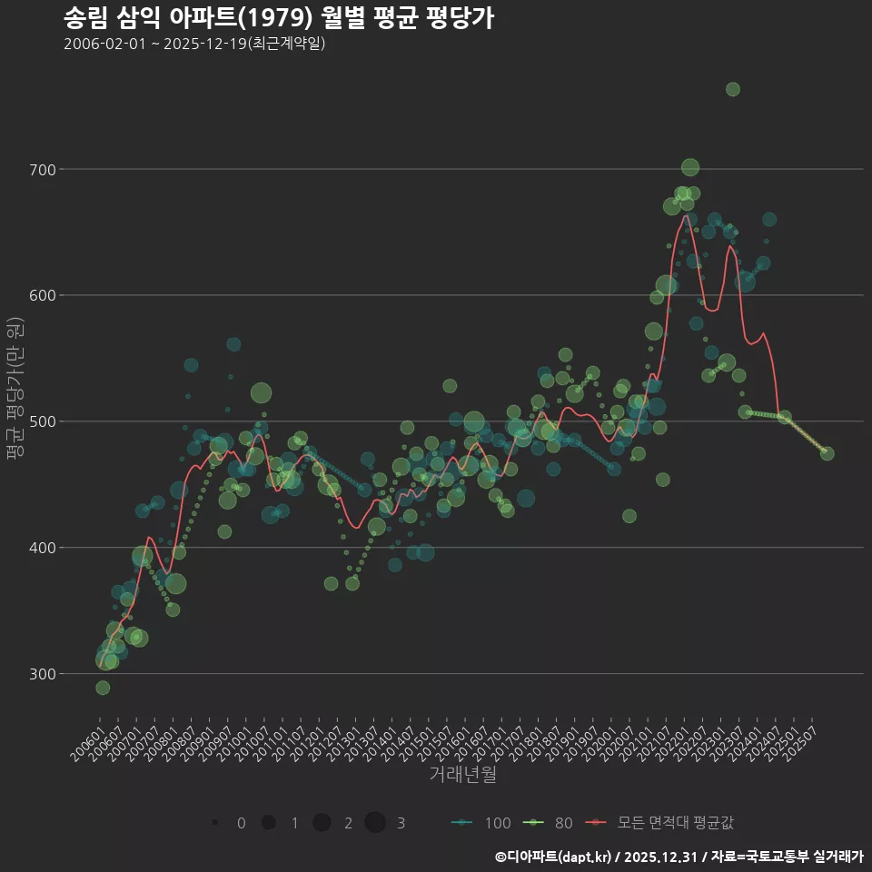 송림 삼익 아파트(1979) 월별 평균 평당가
