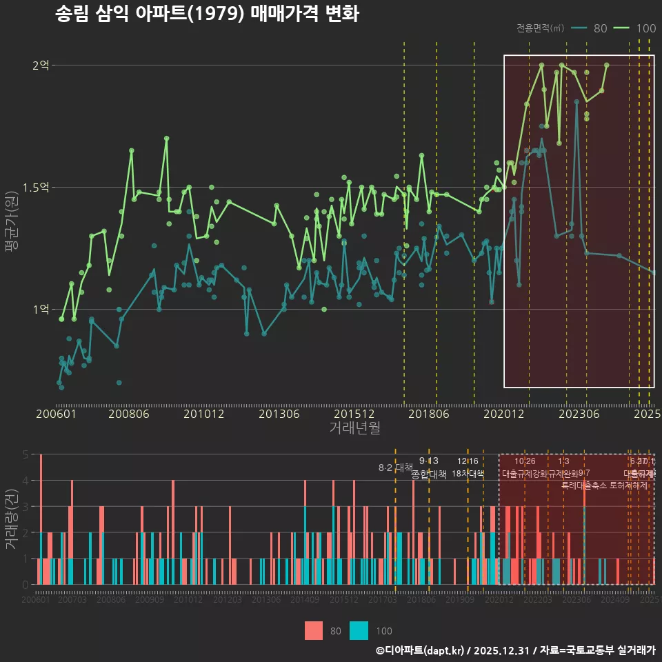 송림 삼익 아파트(1979) 매매가격 변화