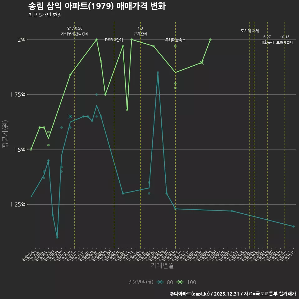 송림 삼익 아파트(1979) 매매가격 변화