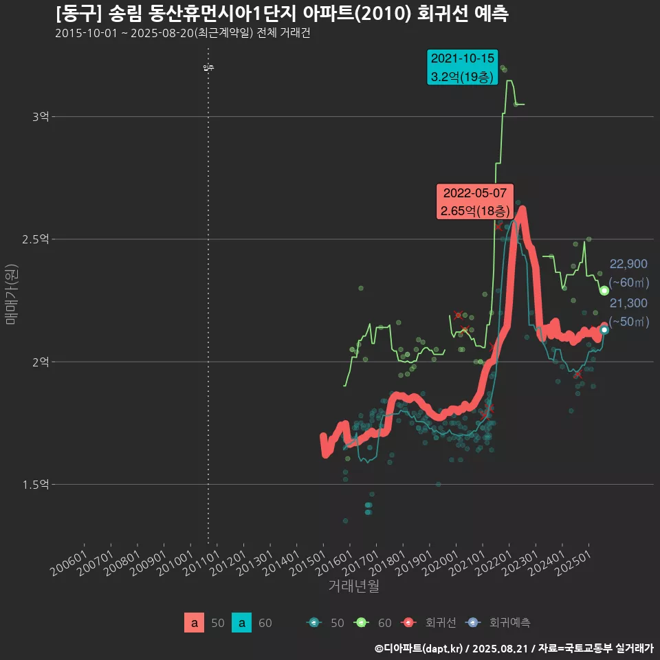[동구] 송림 동산휴먼시아1단지 아파트(2010) 회귀선 예측