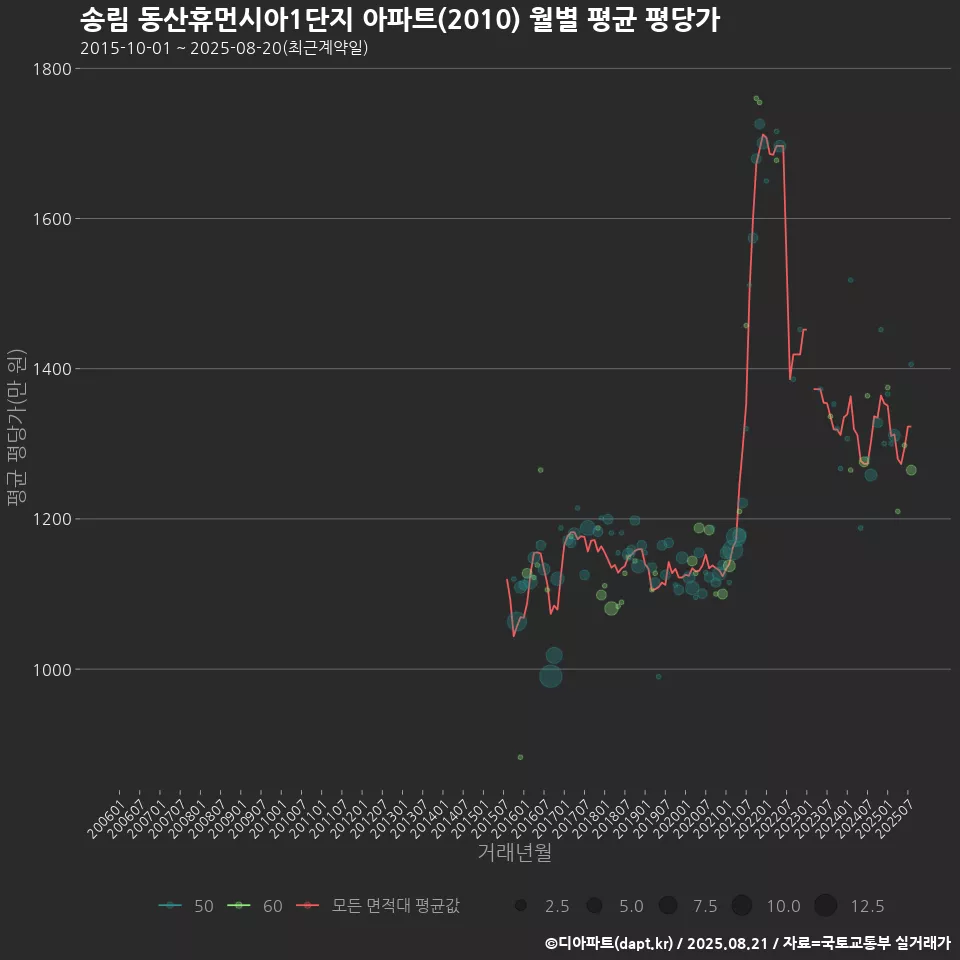 송림 동산휴먼시아1단지 아파트(2010) 월별 평균 평당가
