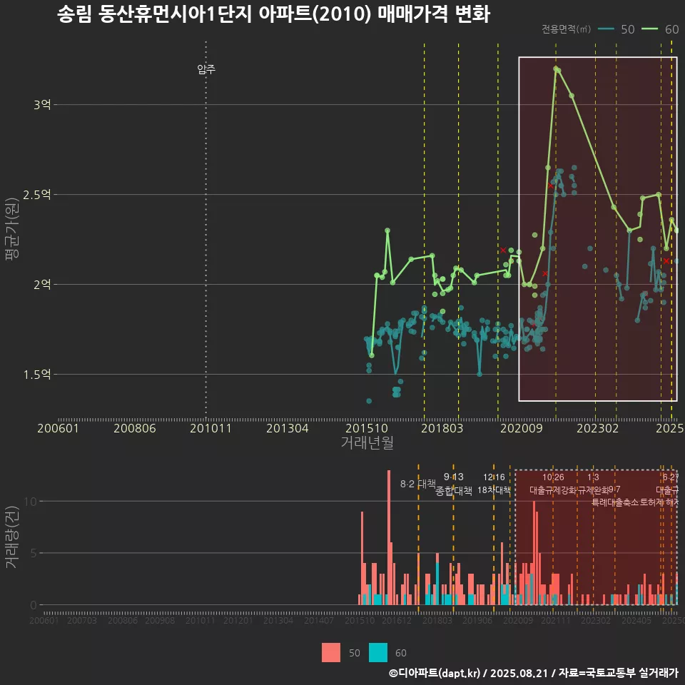 송림 동산휴먼시아1단지 아파트(2010) 매매가격 변화