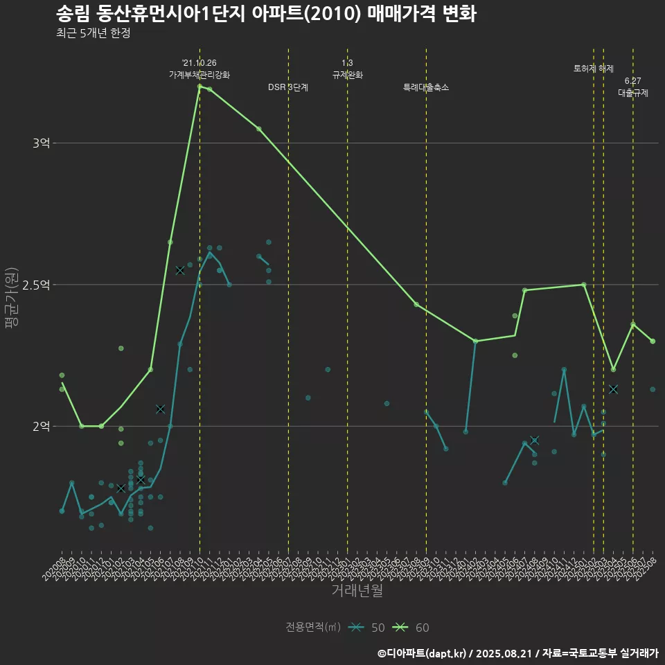 송림 동산휴먼시아1단지 아파트(2010) 매매가격 변화