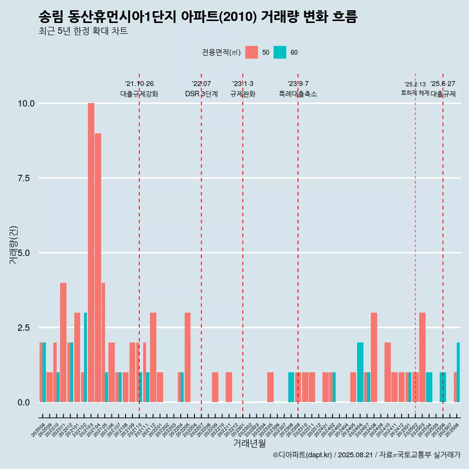 송림 동산휴먼시아1단지 아파트(2010) 거래량 변화 흐름