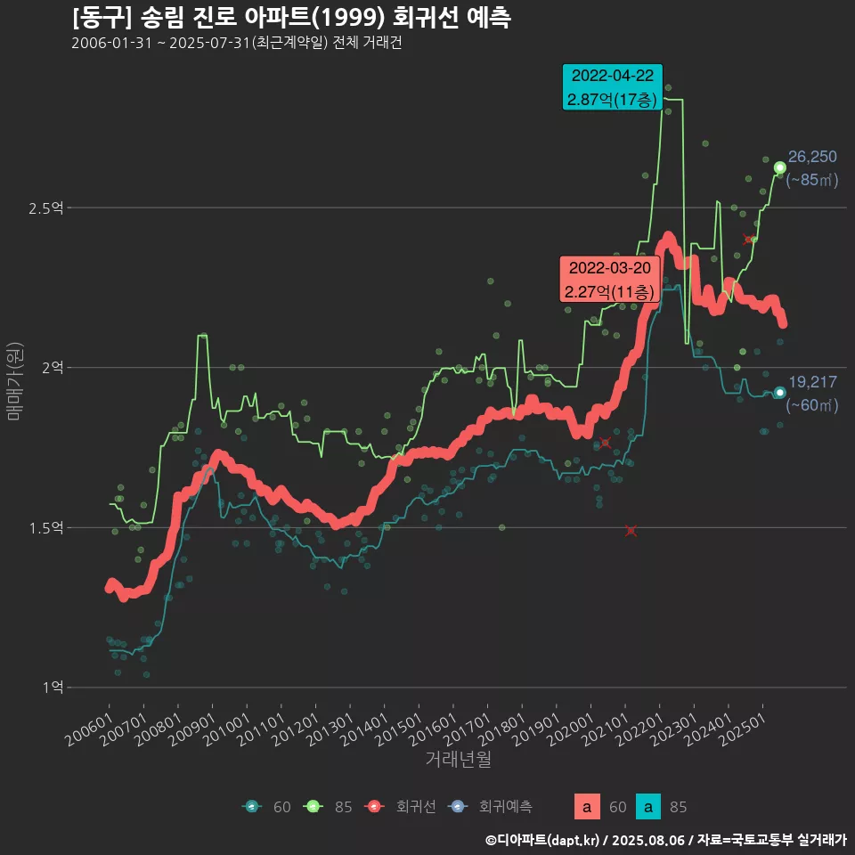 [동구] 송림 진로 아파트(1999) 회귀선 예측