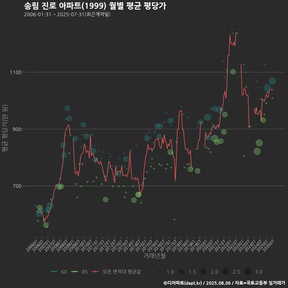 송림 진로 아파트(1999) 월별 평균 평당가