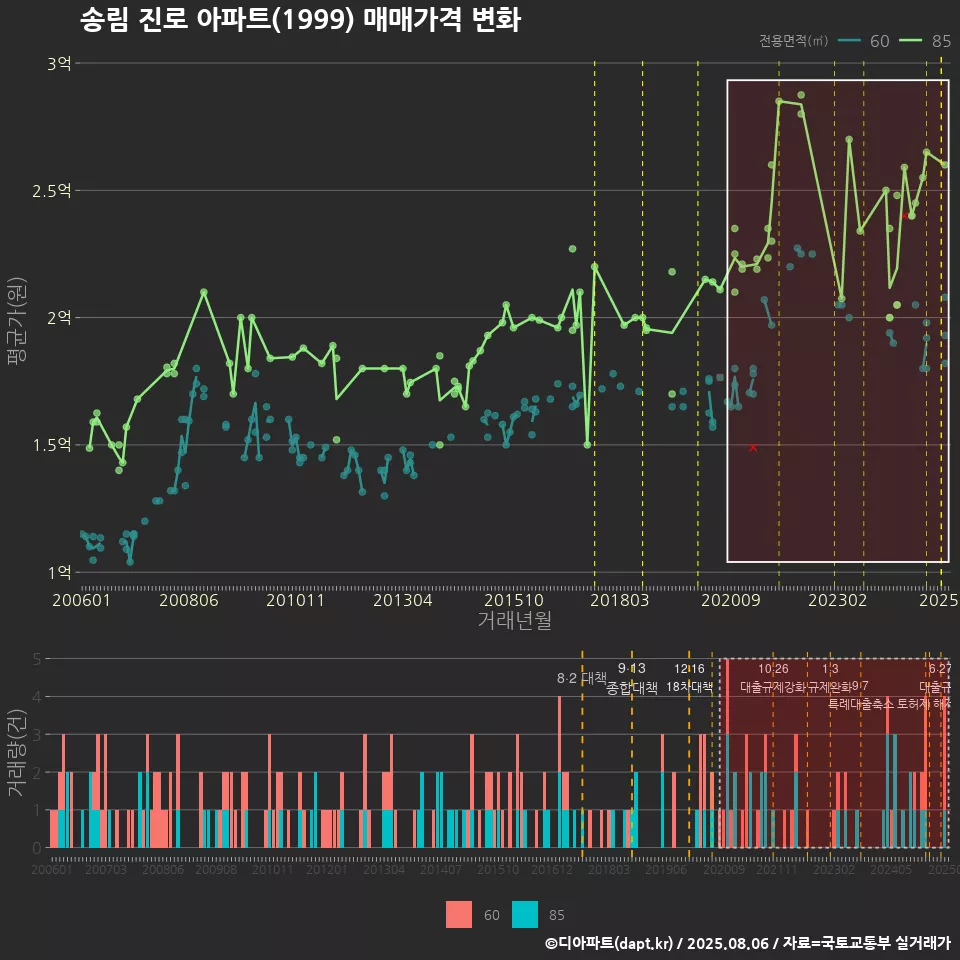 송림 진로 아파트(1999) 매매가격 변화