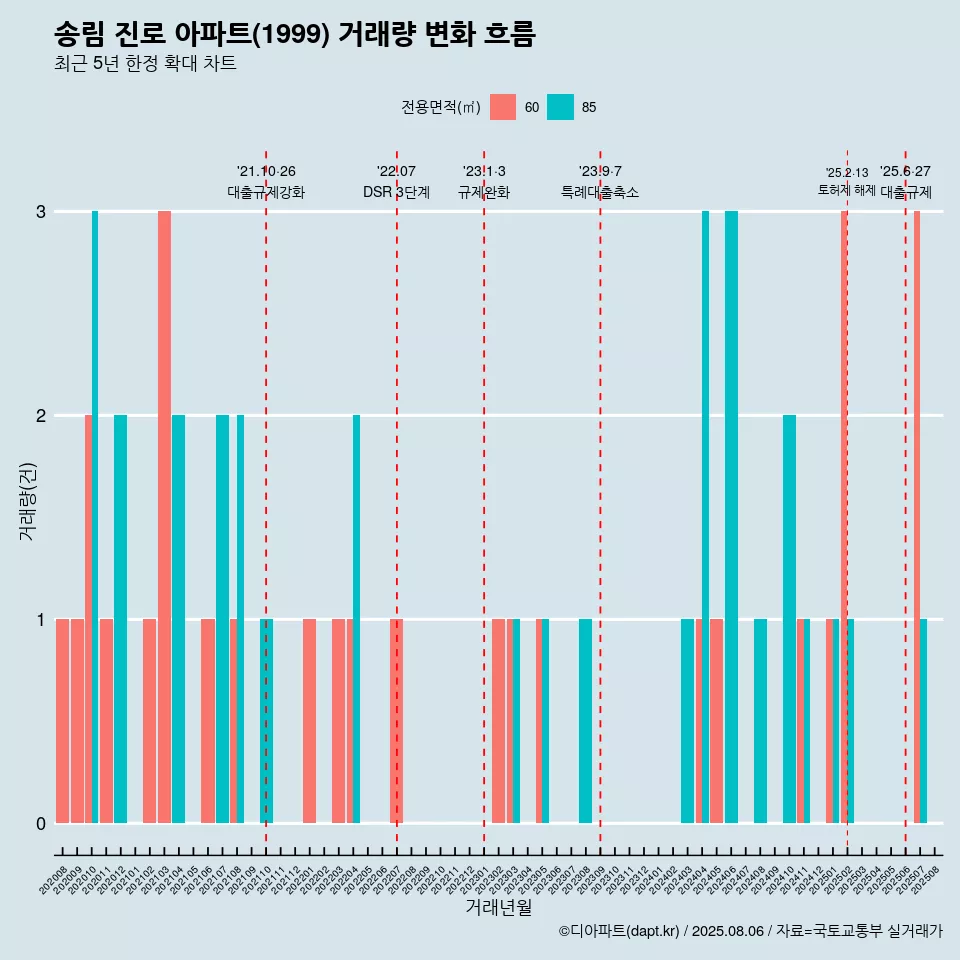 송림 진로 아파트(1999) 거래량 변화 흐름