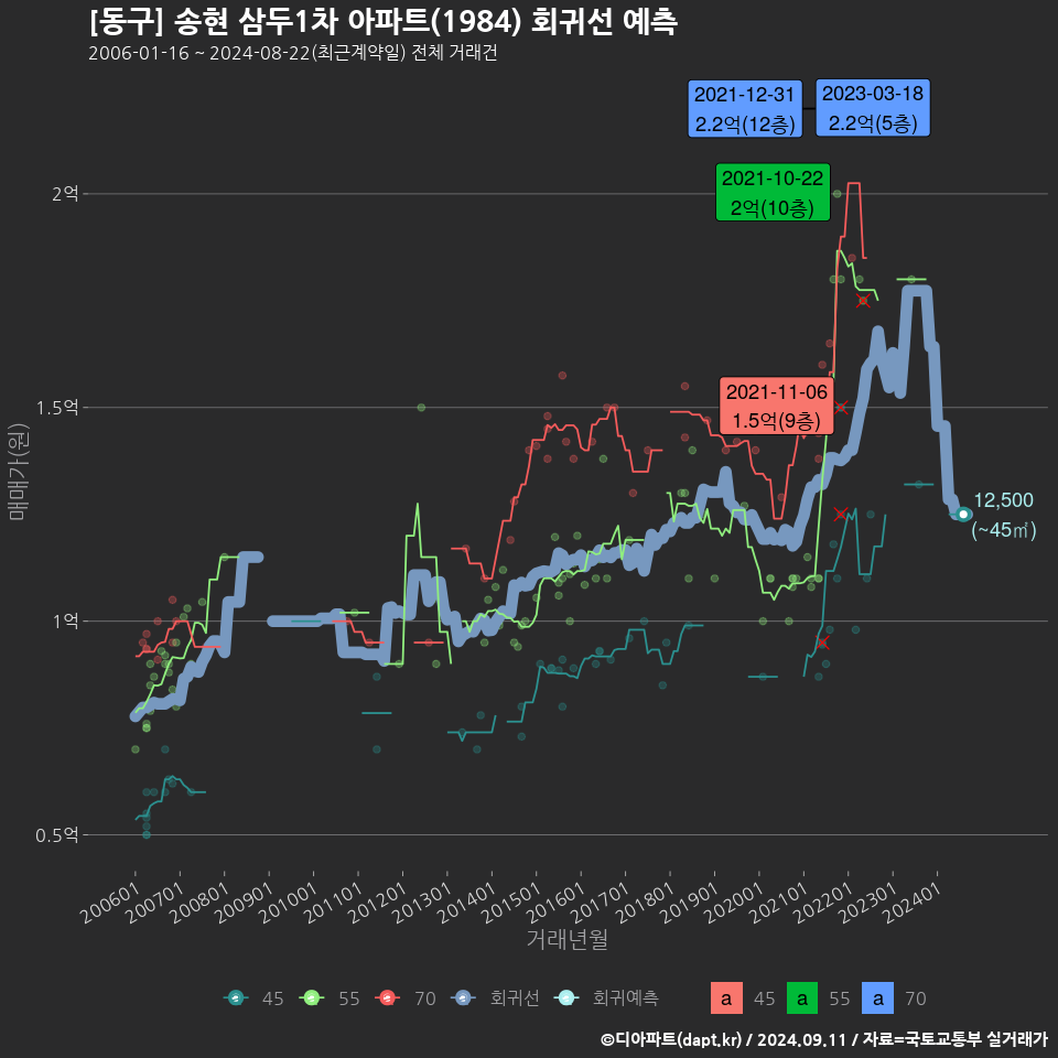 [동구] 송현 삼두1차 아파트(1984) 회귀선 예측