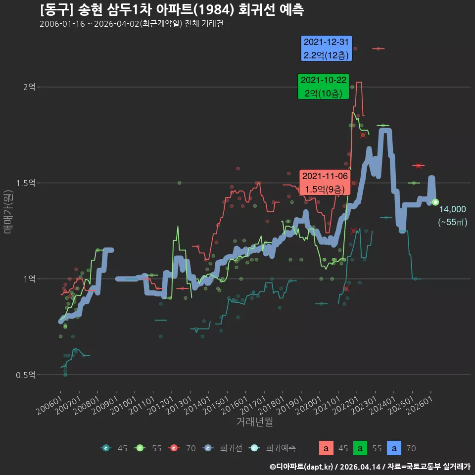 [동구] 송현 삼두1차 아파트(1984) 회귀선 예측