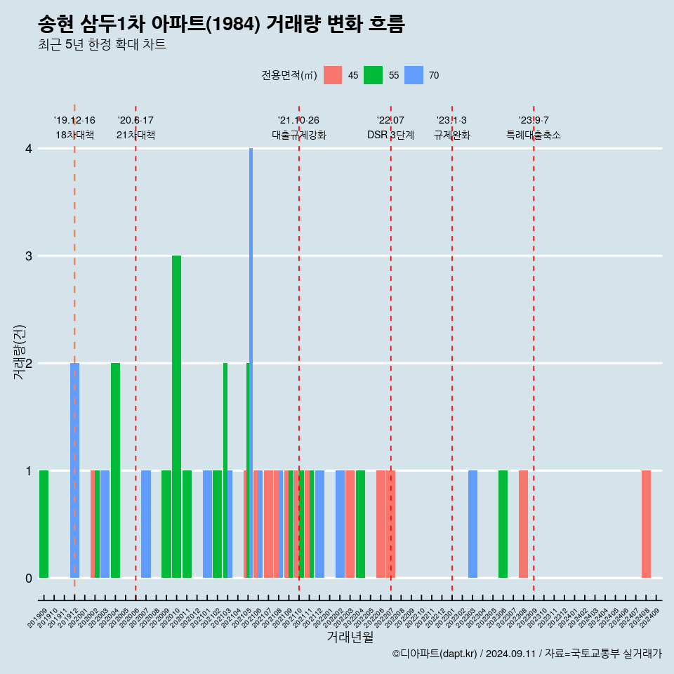 송현 삼두1차 아파트(1984) 거래량 변화 흐름