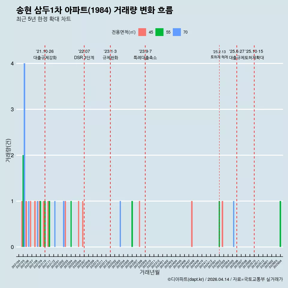 송현 삼두1차 아파트(1984) 거래량 변화 흐름