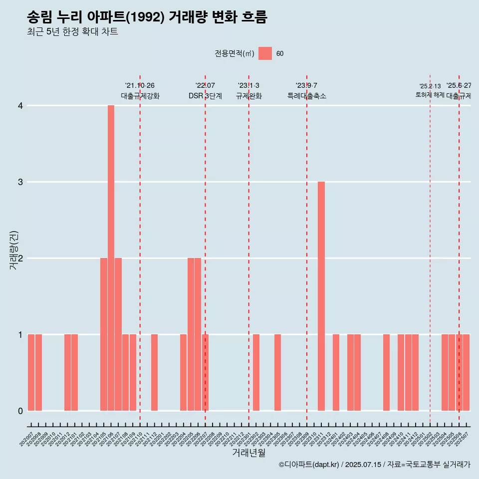 송림 누리 아파트(1992) 거래량 변화 흐름