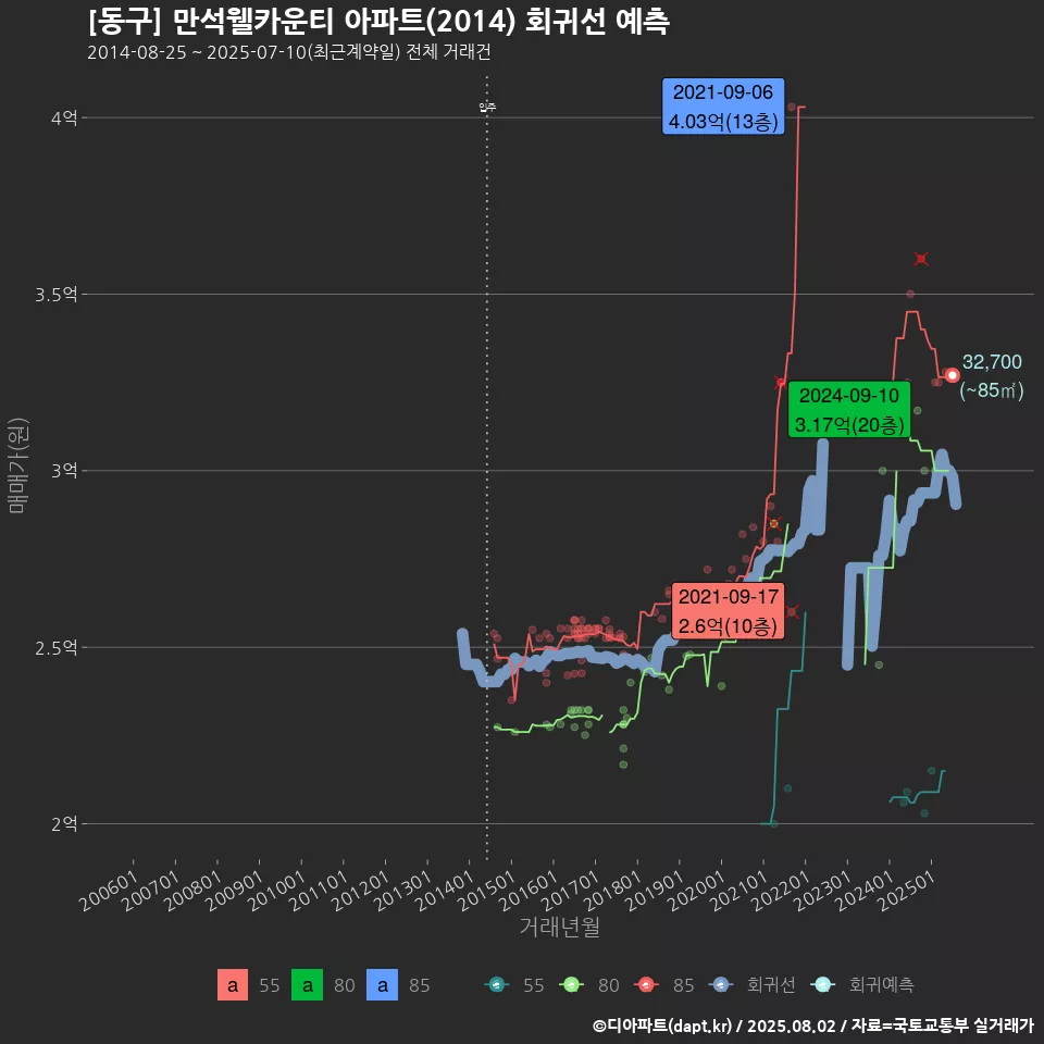 [동구] 만석웰카운티 아파트(2014) 회귀선 예측