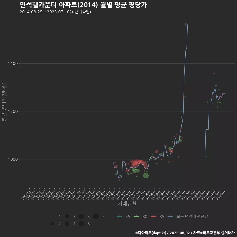만석웰카운티 아파트(2014) 월별 평균 평당가