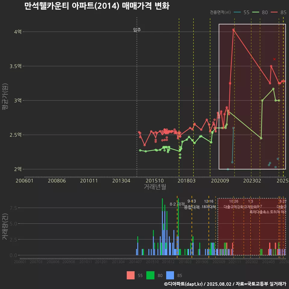 만석웰카운티 아파트(2014) 매매가격 변화