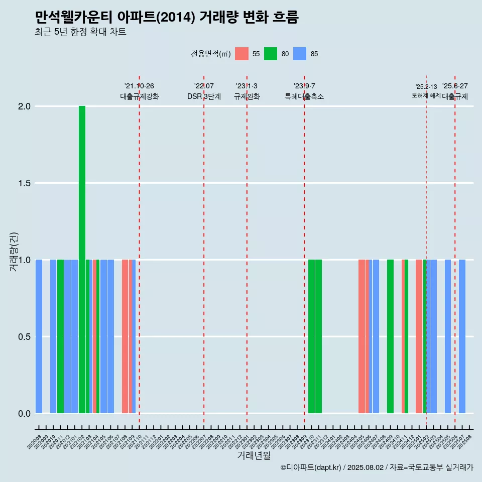 만석웰카운티 아파트(2014) 거래량 변화 흐름