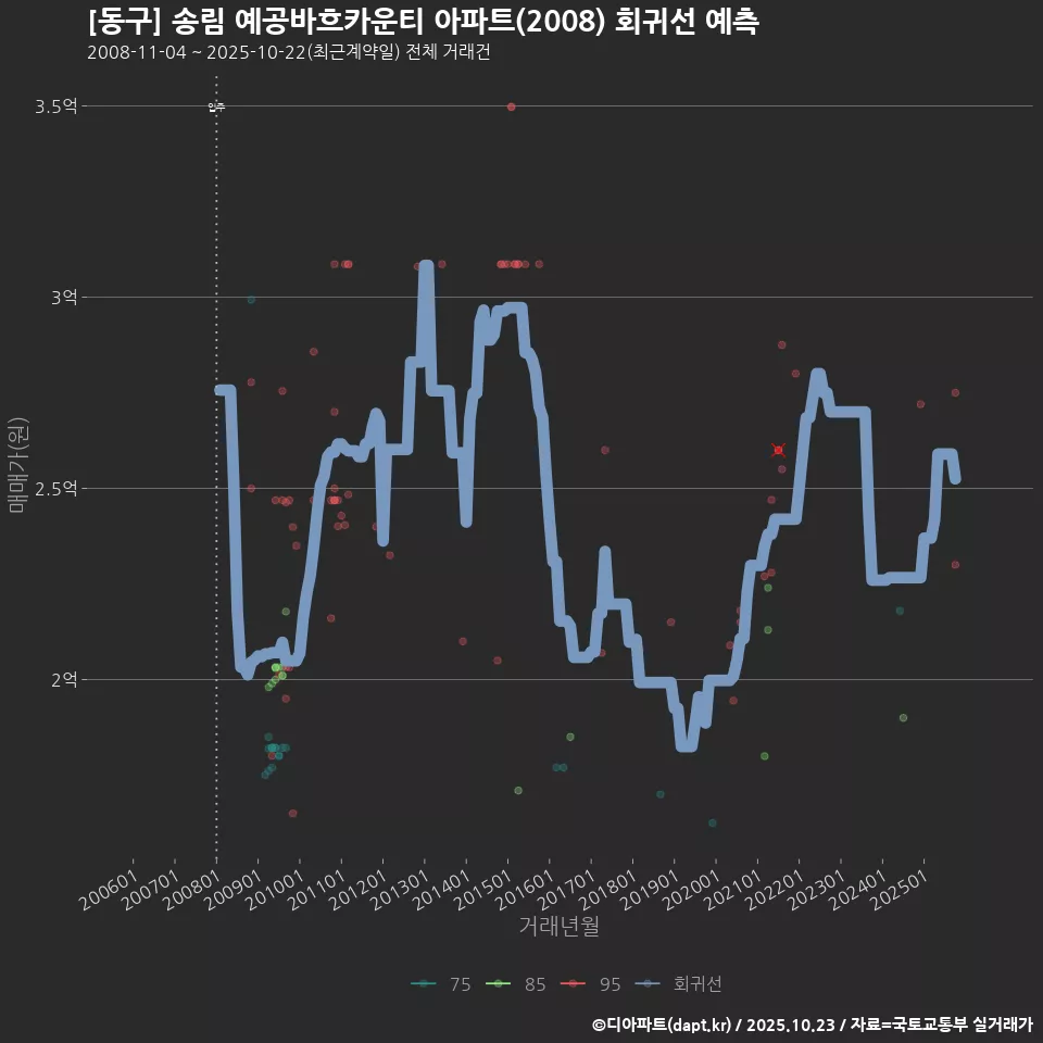 [동구] 송림 예공바흐카운티 아파트(2008) 회귀선 예측