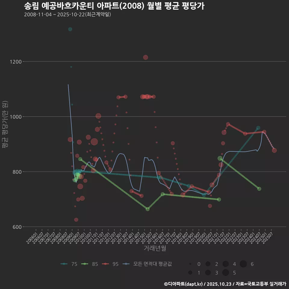 송림 예공바흐카운티 아파트(2008) 월별 평균 평당가