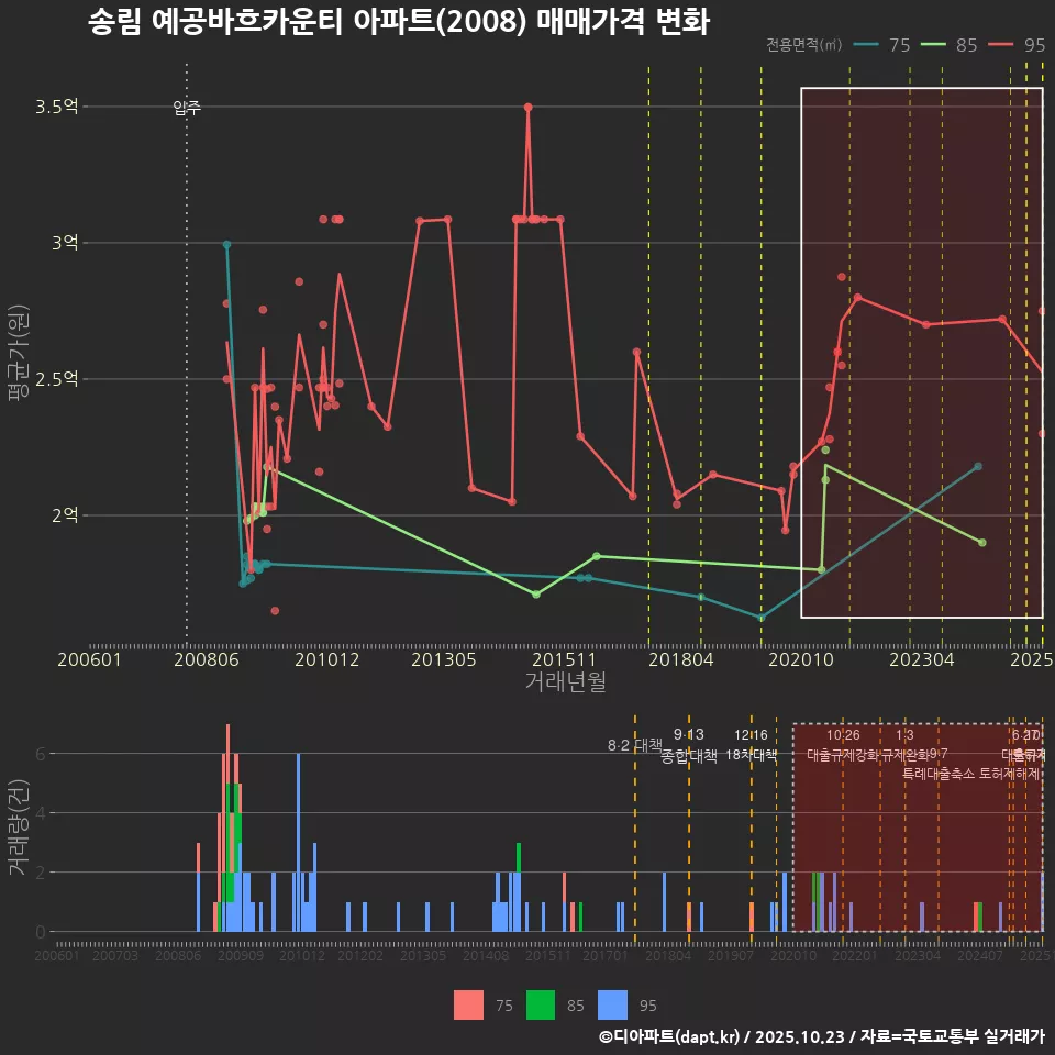 송림 예공바흐카운티 아파트(2008) 매매가격 변화
