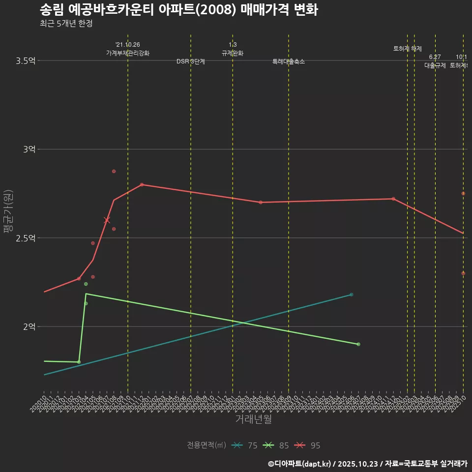 송림 예공바흐카운티 아파트(2008) 매매가격 변화