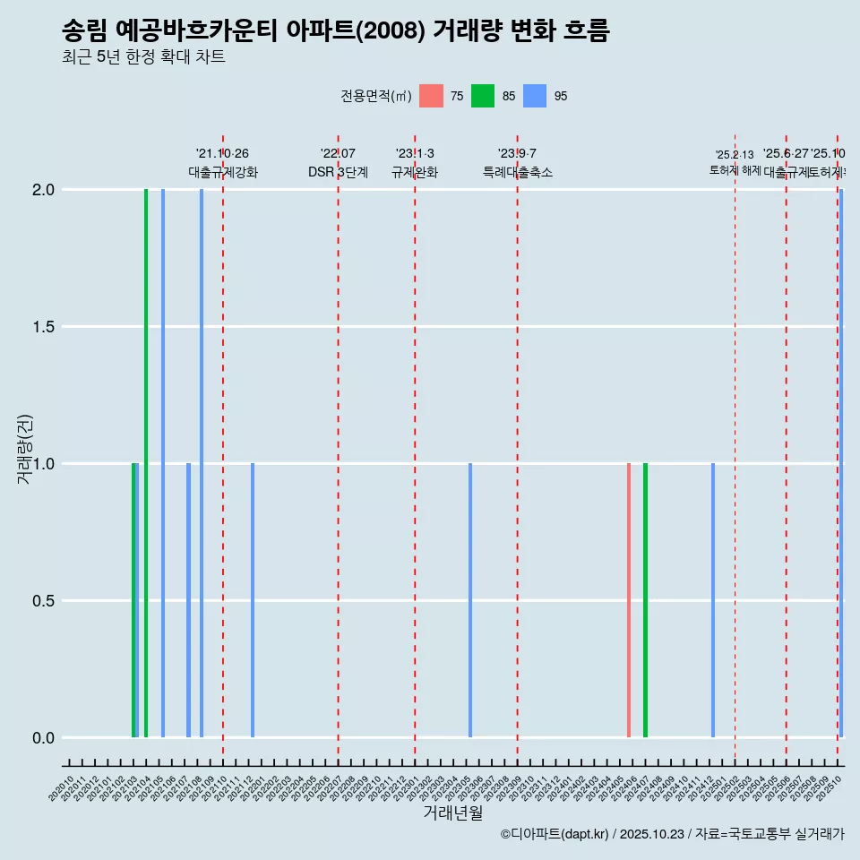 송림 예공바흐카운티 아파트(2008) 거래량 변화 흐름