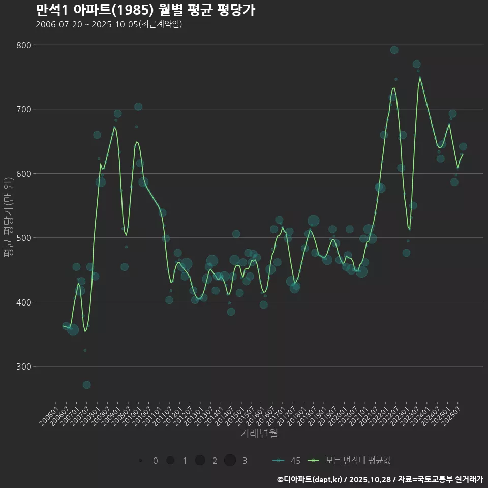 만석1 아파트(1985) 월별 평균 평당가