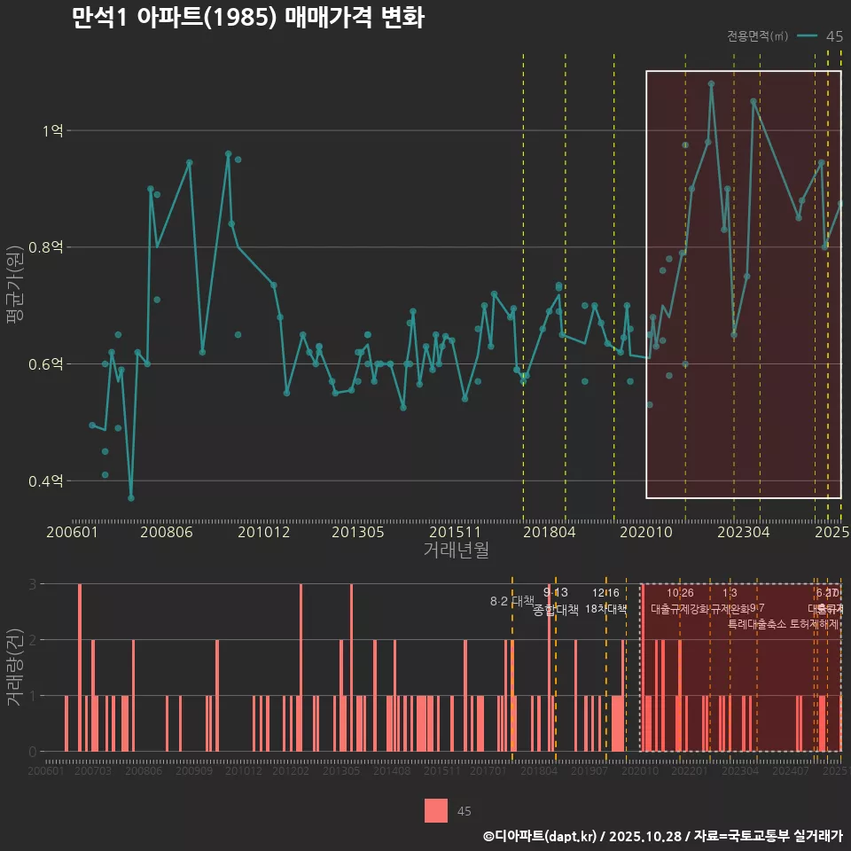 만석1 아파트(1985) 매매가격 변화